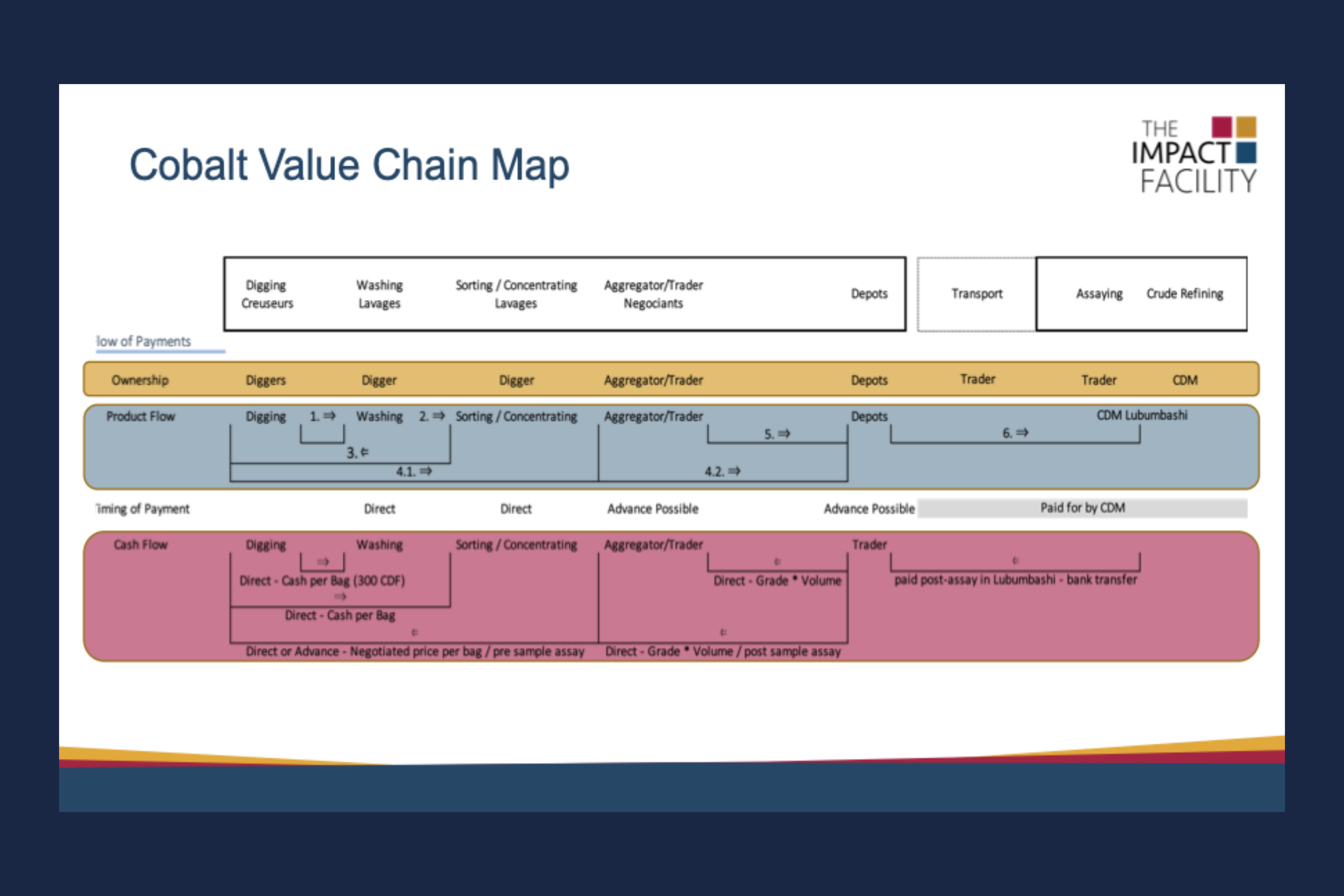 value-chain-development-tdi-sustainability